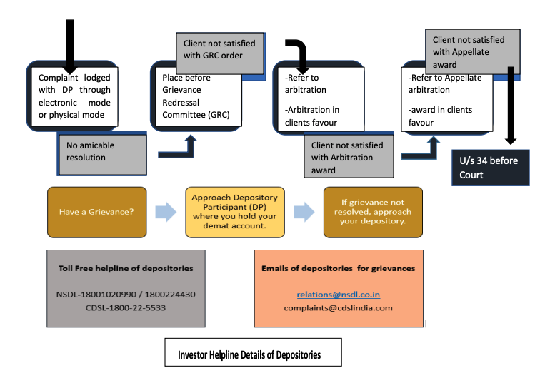 Complaint Resolution process at Depositories